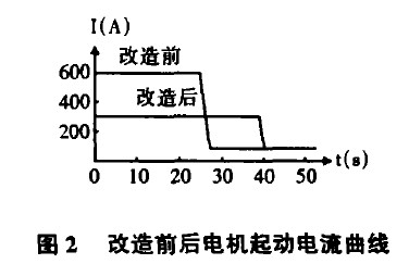 高壓水阻軟啟動(dòng)系統(tǒng)在風(fēng)機(jī)上的應(yīng)用